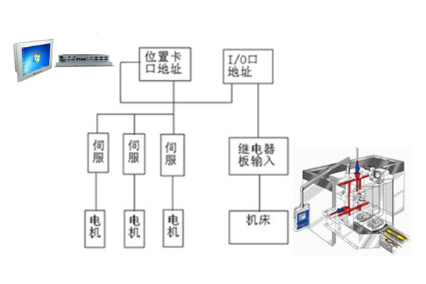 研為PPC-1500HW在數(shù)控機床系統(tǒng)中的應用